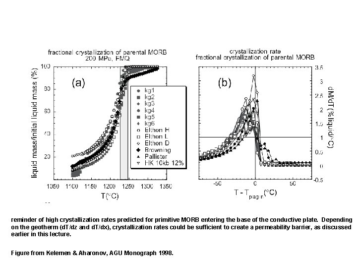 reminder of high crystallization rates predicted for primitive MORB entering the base of the
