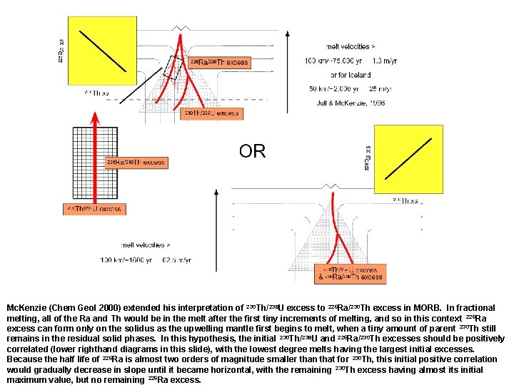 Mc. Kenzie (Chem Geol 2000) extended his interpretation of 230 Th/238 U excess to