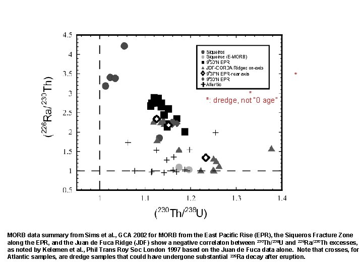 * * *: dredge, not “ 0 age” MORB data summary from Sims et