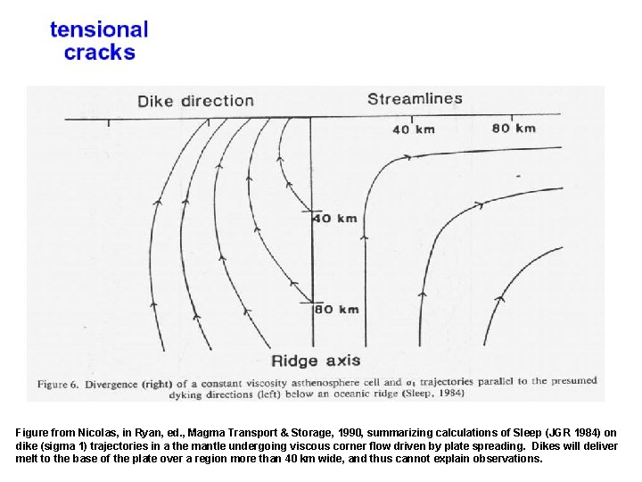 Figure from Nicolas, in Ryan, ed. , Magma Transport & Storage, 1990, summarizing calculations