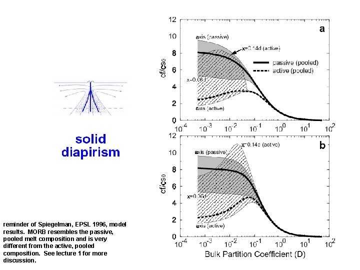 reminder of Spiegelman, EPSL 1996, model results. MORB resembles the passive, pooled melt composition