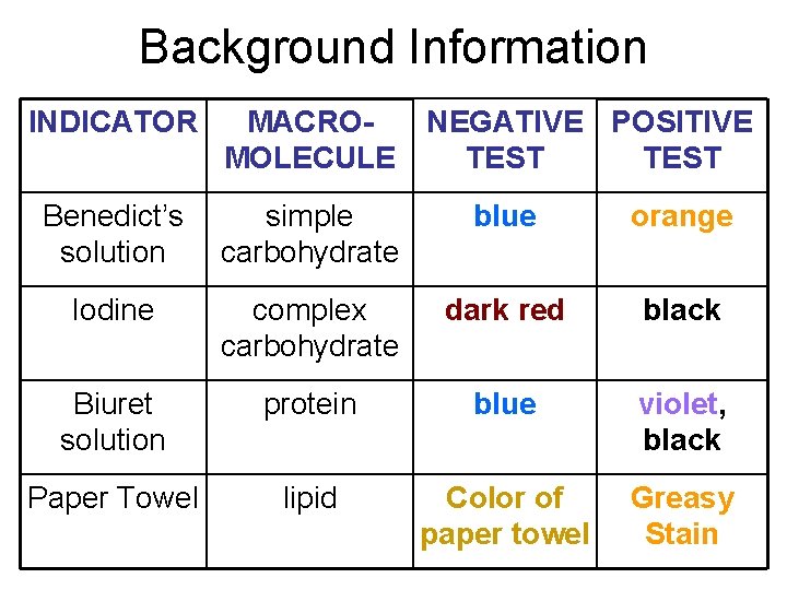 IDENTIFYING MACROMOLECULES IN FOOD LAB Biology Introduction Carbohydrates