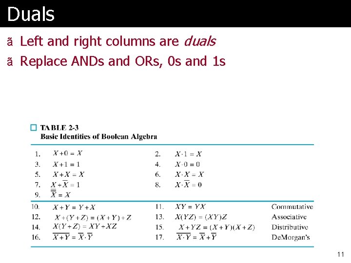 Duals ã Left and right columns are duals ã Replace ANDs and ORs, 0