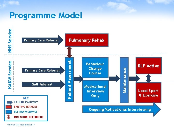 Primary Care Referral Self Referral KEY Pulmonary Rehab Behaviour Change Course Motivational Interview Only