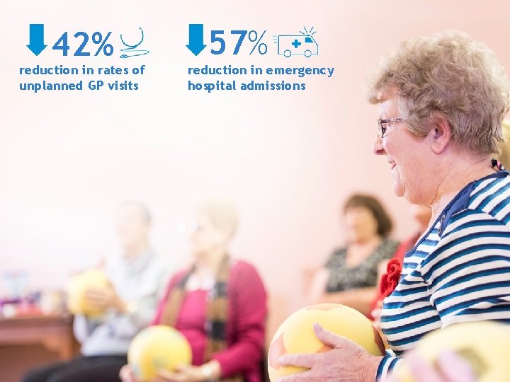 42% reduction in rates of unplanned GP visits © British Lung Foundation 2017 57%