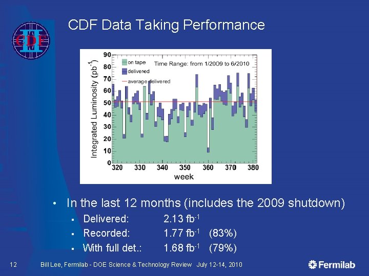 CDF Data Taking Performance • In the last 12 months (includes the 2009 shutdown)