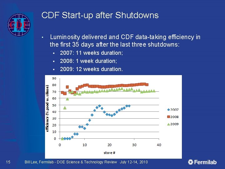 CDF Start-up after Shutdowns • Luminosity delivered and CDF data-taking efficiency in the first