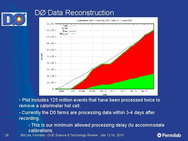 DØ Data Reconstruction • Plot includes 125 million events that have been processed twice