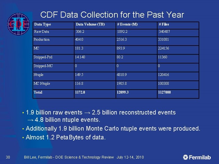 CDF Data Collection for the Past Year Data Type Data Volume (TB) # Events