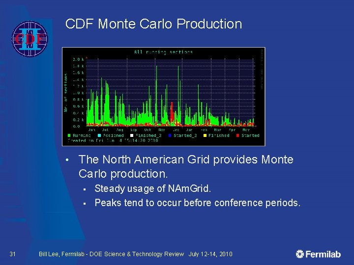 CDF Monte Carlo Production • The North American Grid provides Monte Carlo production. §