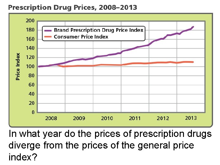 In what year do the prices of prescription drugs diverge from the prices of