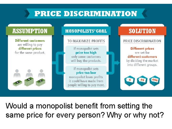 Would a monopolist benefit from setting the same price for every person? Why or