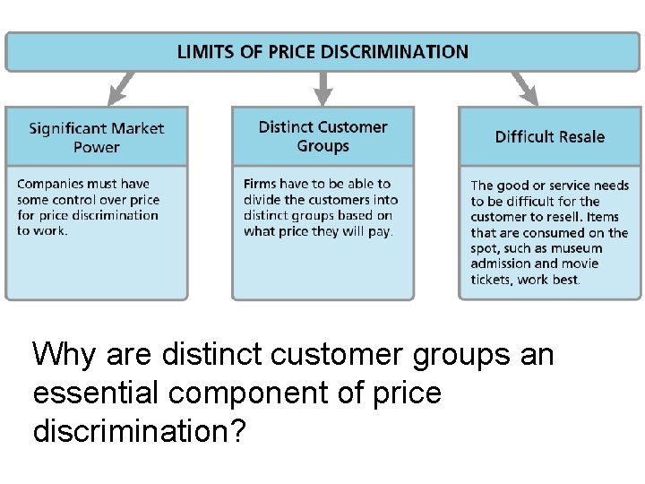 Why are distinct customer groups an essential component of price discrimination? 