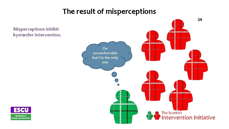 The result of misperceptions 34 Misperceptions inhibit bystander intervention. I’m uncomfortable but I’m the