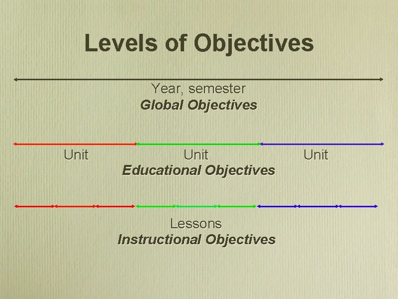 Levels of Objectives Year, semester Global Objectives Unit Educational Objectives Lessons Instructional Objectives Unit