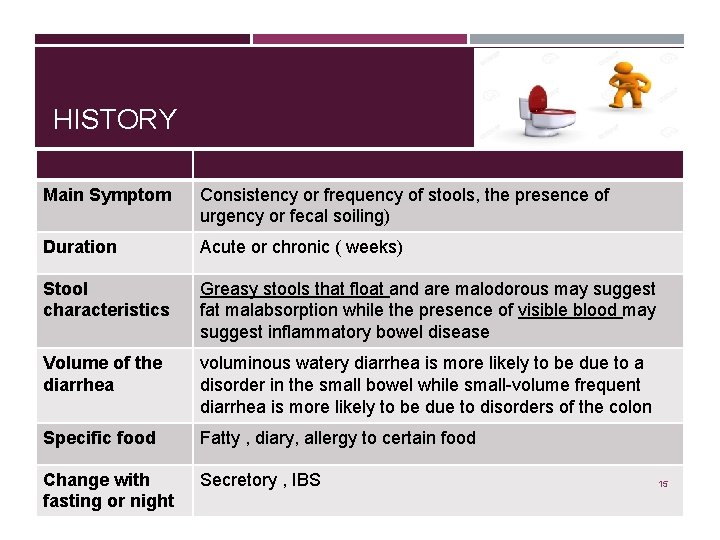 HISTORY Main Symptom Consistency or frequency of stools, the presence of urgency or fecal