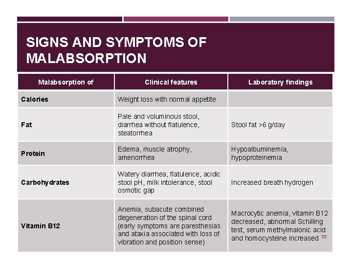 SIGNS AND SYMPTOMS OF MALABSORPTION Malabsorption of Clinical features Laboratory findings Calories Weight loss