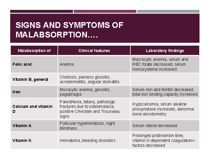 SIGNS AND SYMPTOMS OF MALABSORPTION…. Malabsorption of Clinical features Laboratory findings Macrocytic anemia, serum