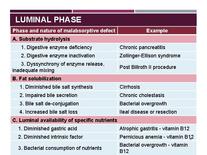 LUMINAL PHASE Phase and nature of malabsorptive defect Example A. Substrate hydrolysis 1. Digestive