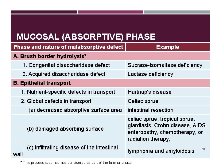 MUCOSAL (ABSORPTIVE) PHASE Phase and nature of malabsorptive defect Example A. Brush border hydrolysis*