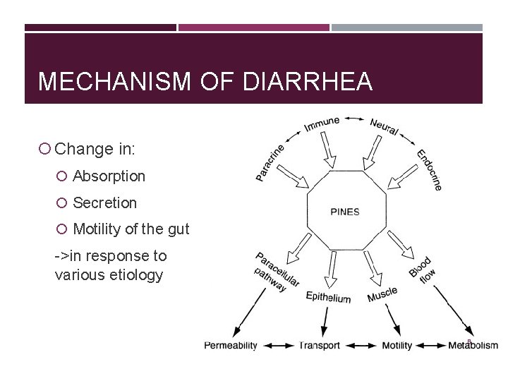 MECHANISM OF DIARRHEA Change in: Absorption Secretion Motility of the gut ->in response to