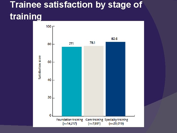 Trainee satisfaction by stage of training 