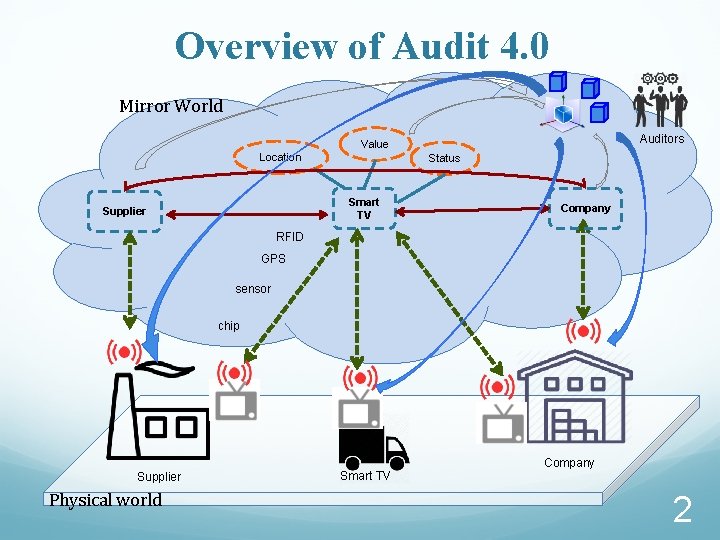 Overview of Audit 4. 0 Mirror World Auditors Value Location Status Smart TV Supplier