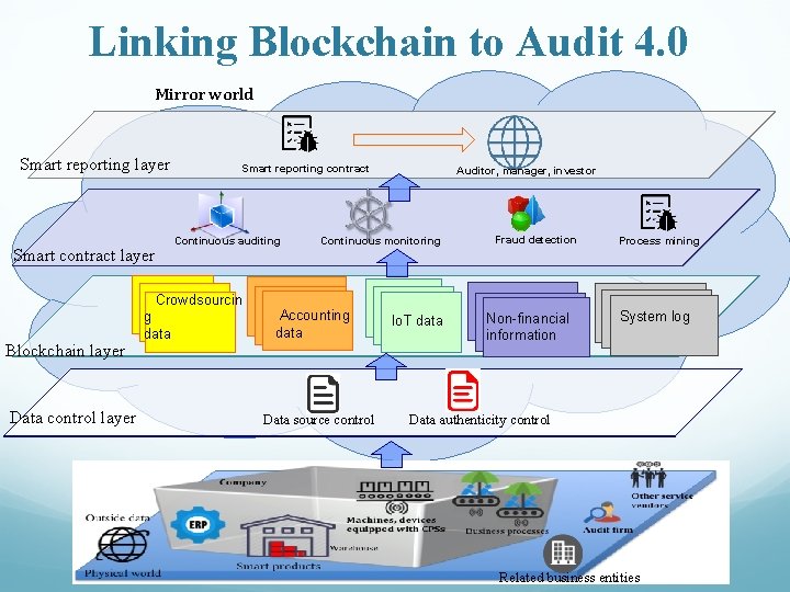 Linking Blockchain to Audit 4. 0 Mirror world Smart reporting layer Smart contract layer