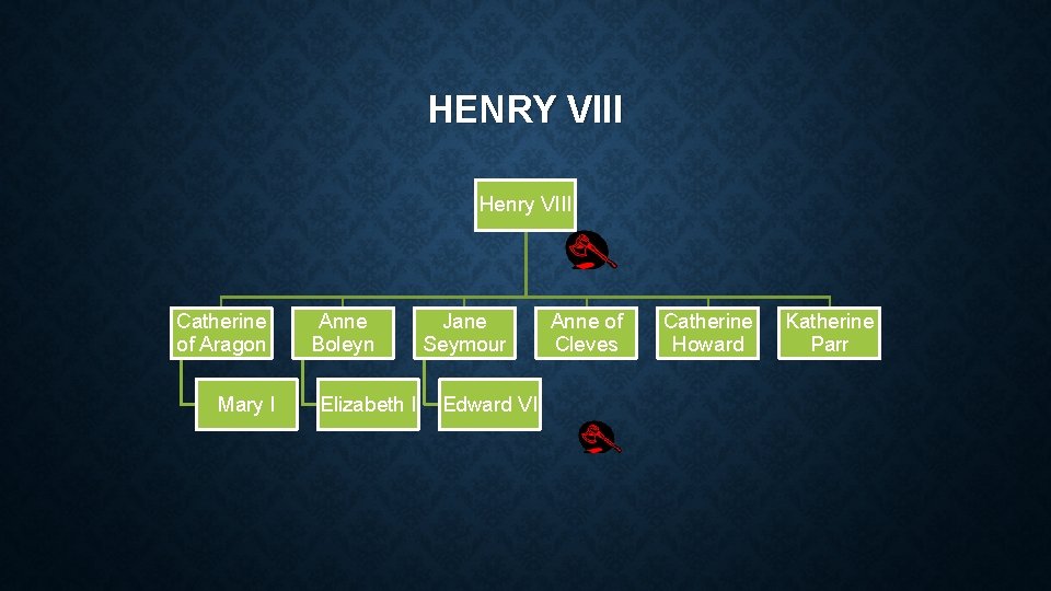 HENRY VIII Henry VIII Catherine of Aragon Mary I Anne Boleyn Elizabeth I Jane