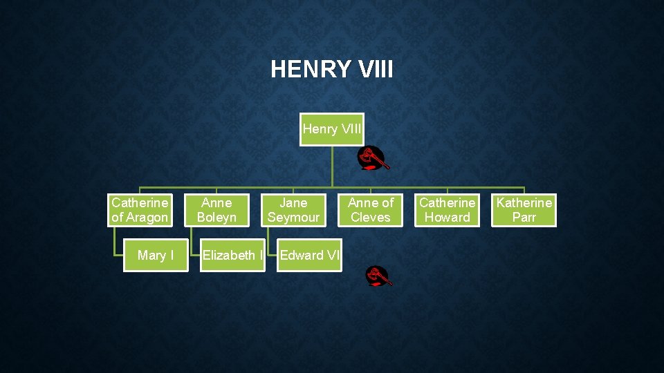 HENRY VIII Henry VIII Catherine of Aragon Mary I Anne Boleyn Elizabeth I Jane HENRY VIII Henry VIII Catherine of Aragon Mary I Anne Boleyn Elizabeth I Jane