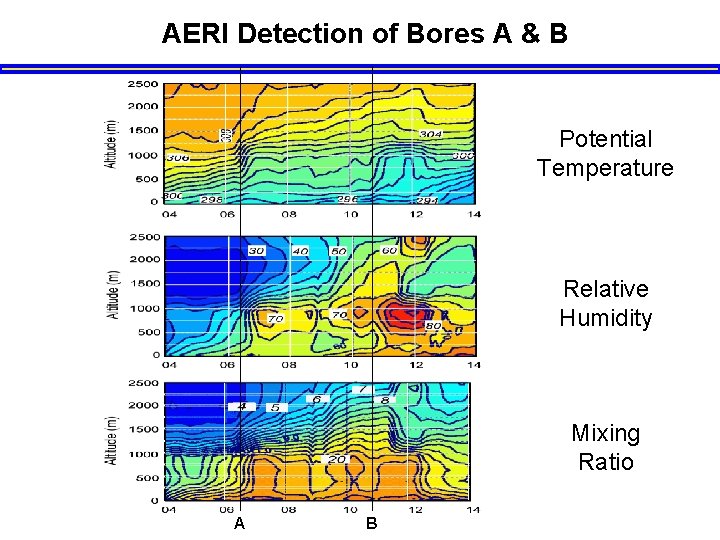 AERI Detection of Bores A & B Potential Temperature Relative Humidity Mixing Ratio A