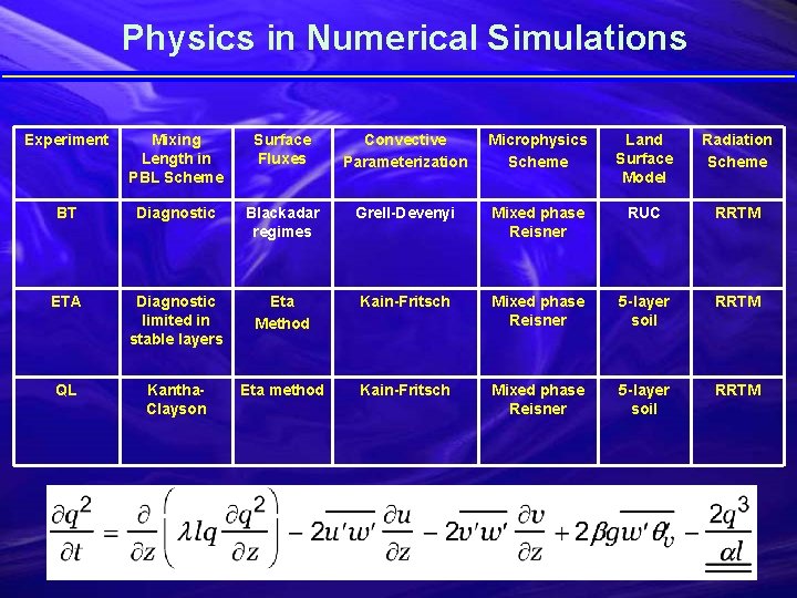 Physics in Numerical Simulations Experiment Mixing Length in PBL Scheme Surface Fluxes Convective Parameterization