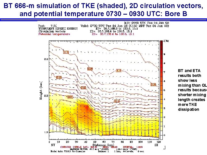 BT 666 -m simulation of TKE (shaded), 2 D circulation vectors, and potential temperature