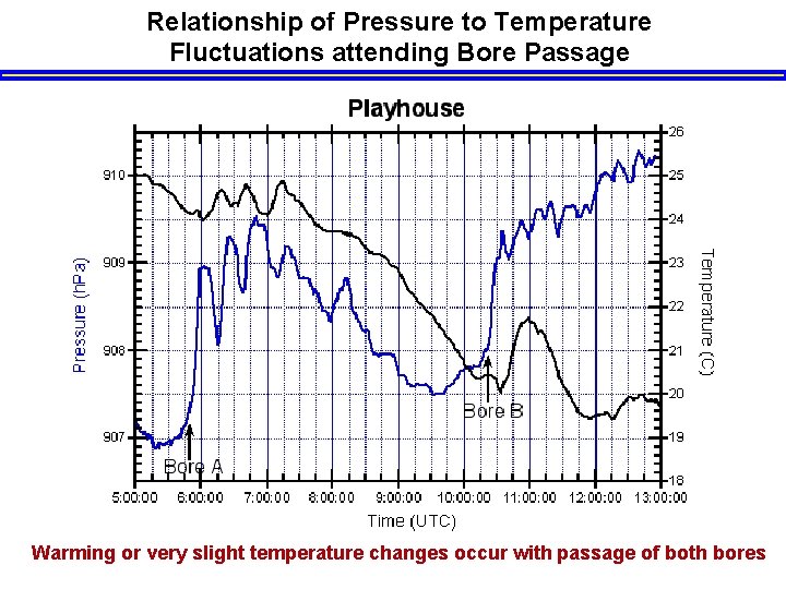 Relationship of Pressure to Temperature Fluctuations attending Bore Passage Warming or very slight temperature
