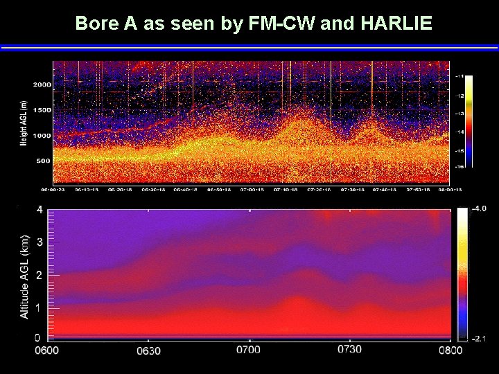 Bore A as seen by FM-CW and HARLIE 