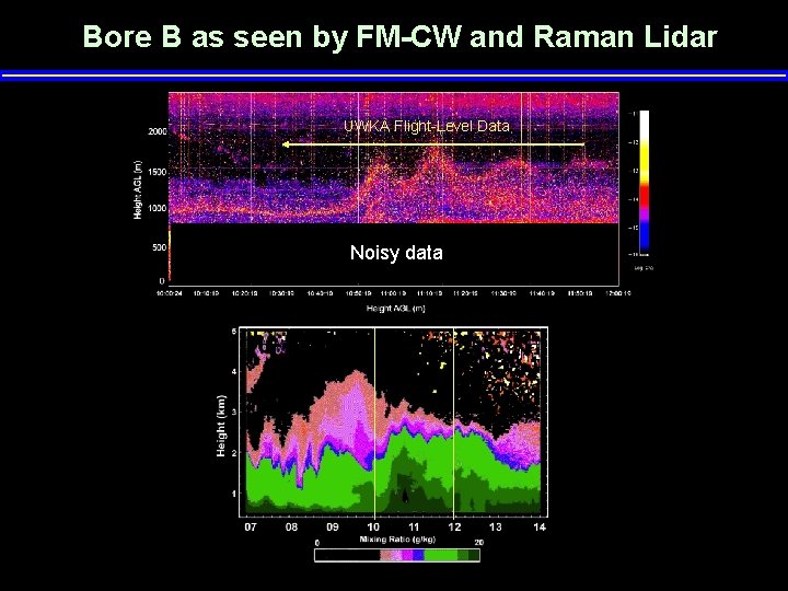 Bore B as seen by FM-CW and Raman Lidar UWKA Flight-Level Data Noisy data