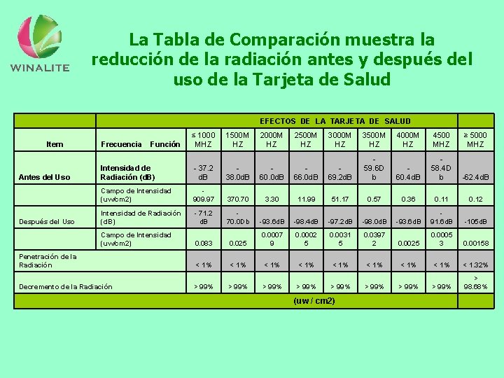 La Tabla de Comparación muestra la reducción de la radiación antes y después del