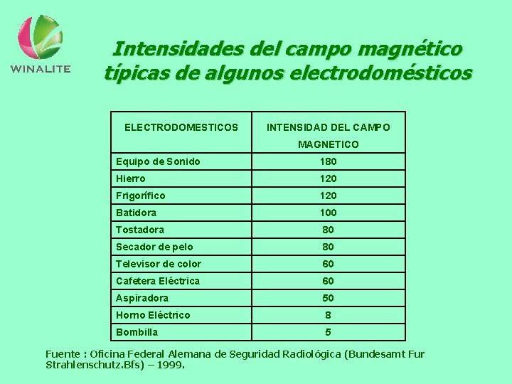 Intensidades del campo magnético típicas de algunos electrodomésticos ELECTRODOMESTICOS INTENSIDAD DEL CAMPO MAGNETICO Equipo