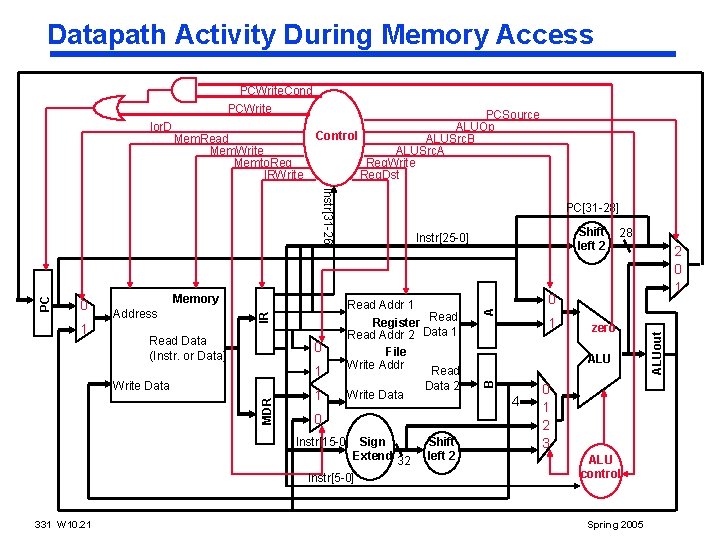 Datapath Activity During Memory Access 1 Memory Address Read Data (Instr. or Data) 1