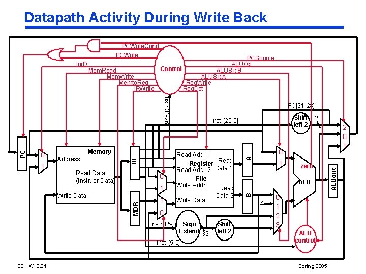 Datapath Activity During Write Back 1 Memory Address Read Data (Instr. or Data) 1