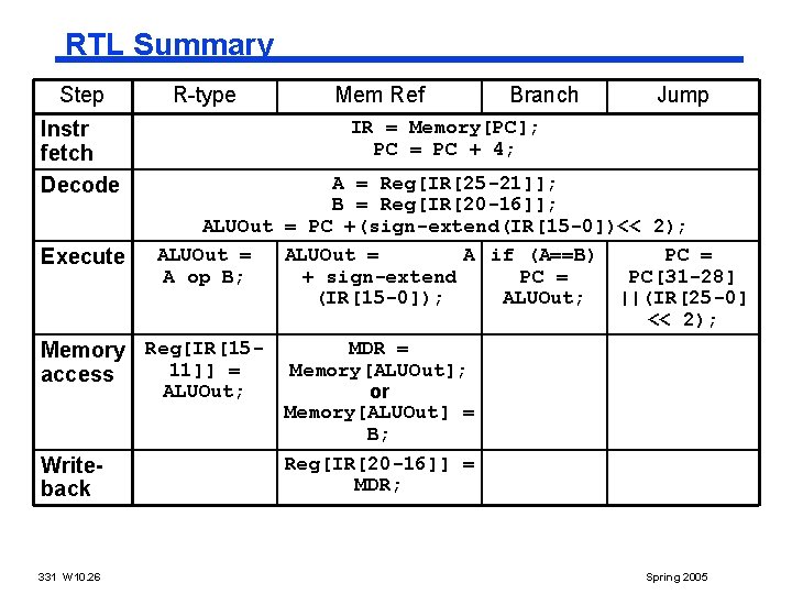 RTL Summary Step Instr fetch Decode Execute Memory access Writeback 331 W 10. 26