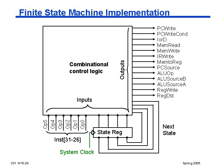 Combinational control logic Outputs Finite State Machine Implementation Op 5 Op 4 Op 3