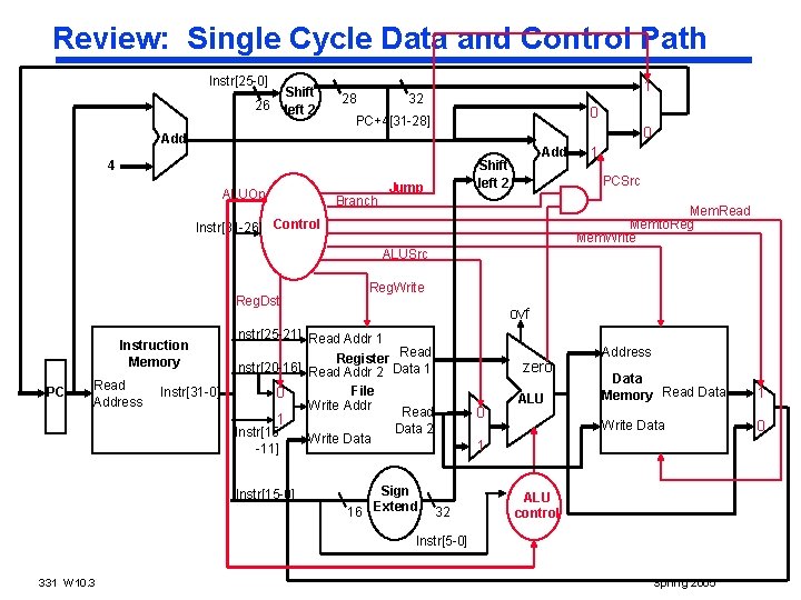 Review: Single Cycle Data and Control Path Instr[25 -0] Shift left 2 26 28