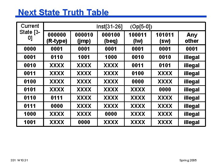 Next State Truth Table Current State [30] 0000 0001 0010 0011 0100 0101 0110