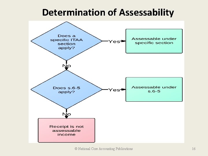 Determination of Assessability © National Core Accounting Publications 16 