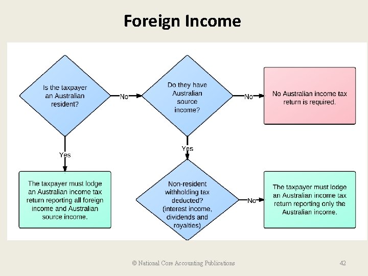 Foreign Income © National Core Accounting Publications 42 