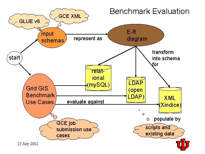 Benchmark Evaluation GCE XML GLUE v 8 input schemas represent as E-R diagram transform