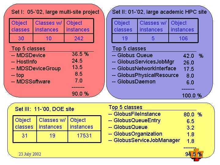 Set I: 05 -’ 02, large multi-site project Object Classes w/ Object classes instances