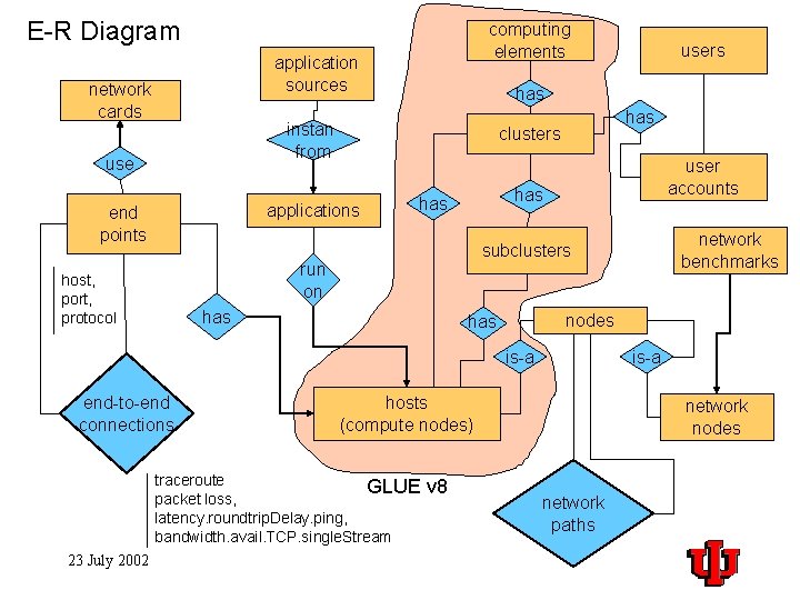 E-R Diagram computing elements application sources network cards has instan from use end points