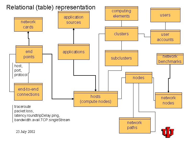 Relational (table) representation network cards computing elements application sources users clusters end points applications